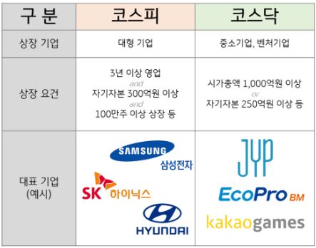 코스피, 코스닥 요약